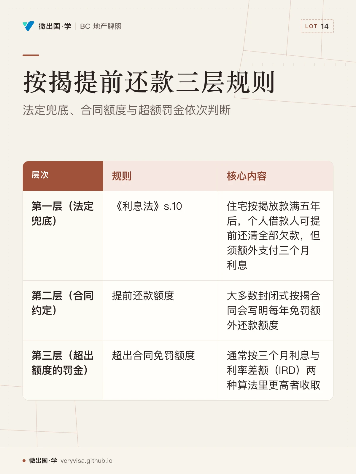 配图「按揭提前还款三层规则」，法定兜底、合同额度与超额罚金依次判断。图中文字：层次；规则；核心内容；第一层（法定兜底）；《利息法》s.10；住宅按揭放款满五年后，个人借款人可提前还清全部欠款，但须额外支付三个月利息；第二层（合同约定）；提前还款额度；大多数封闭式按揭合同会写明每年免罚额外还款额度；第三层（超出额度的罚金）；超出合同免罚额度；通常按三个月利息与利率差额（IRD）两种算法里更高者收取