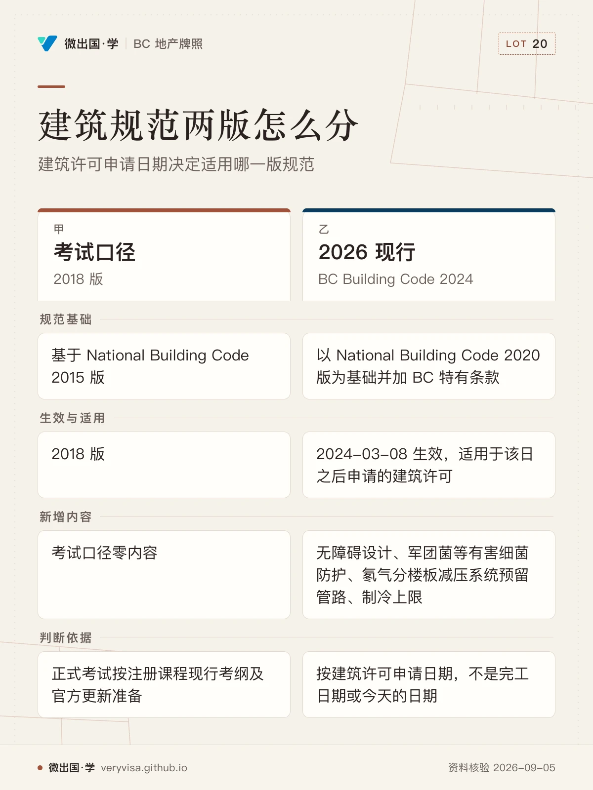 配图「建筑规范两版怎么分」，建筑许可申请日期决定适用哪一版规范。图中文字：考试口径；2018 版；2026 现行；BC Building Code 2024；规范基础；基于 National Building Code 2015 版；以 National Building Code 2020 版为基础并加 BC 特有条款；生效与适用；2024-03-08 生效，适用于该日之后申请的建筑许可；新增内容；考试口径零内容；无障碍设计、军团菌等有害细菌防护、氡气分楼板减压系统预留管路、制冷上限；判断依据；正式考试按注册课程现行考纲及官方更新准备；按建筑许可申请日期，不是完工日期或今天的日期