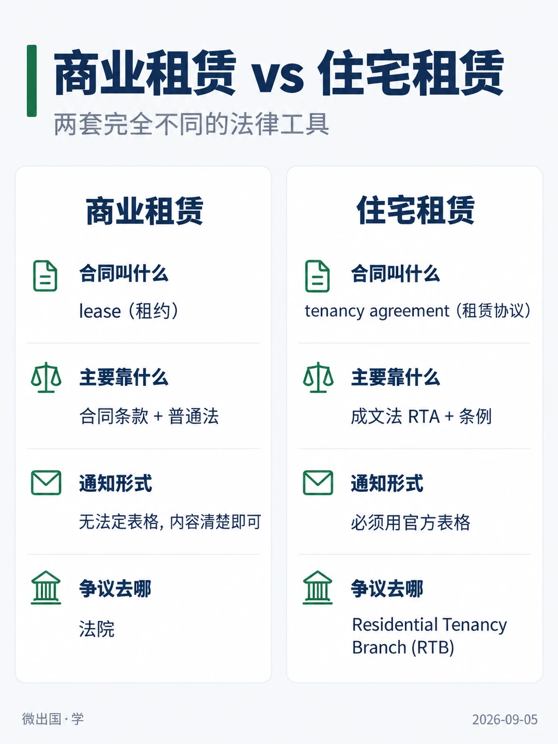 配图「商业租赁 vs 住宅租赁」，两套完全不同的法律工具。图中文字：商业租赁；住宅租赁；合同叫什么；lease（租约）；tenancy agreement（租赁协议）；主要靠什么；合同条款 + 普通法；成文法 RTA + 条例；通知形式；无法定表格，内容清楚即可；必须用官方表格；争议去哪；法院；Residential Tenancy Branch (RTB)