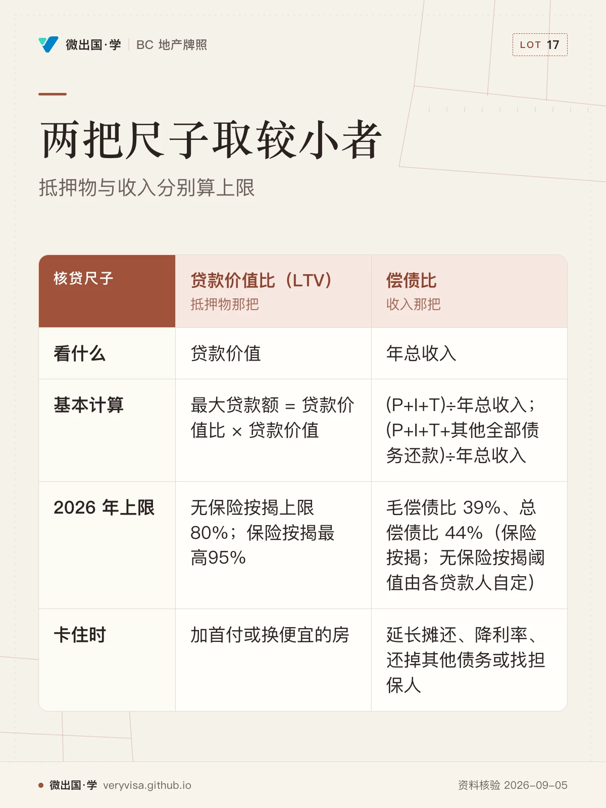 配图「两把尺子取较小者」，抵押物与收入分别算上限。图中文字：核贷尺子；贷款价值比（LTV）；抵押物那把；偿债比；收入那把；看什么；贷款价值；年总收入；基本计算；最大贷款额 = 贷款价值比 × 贷款价值；(P+I+T)÷年总收入；(P+I+T+其他全部债务还款)÷年总收入；2026 年上限；无保险按揭上限 80%；保险按揭最高95%；毛偿债比 39%、总偿债比 44%（保险按揭；无保险按揭阈值由各贷款人自定）；卡住时；加首付或换便宜的房；延长摊还、降利率、还掉其他债务或找担保人