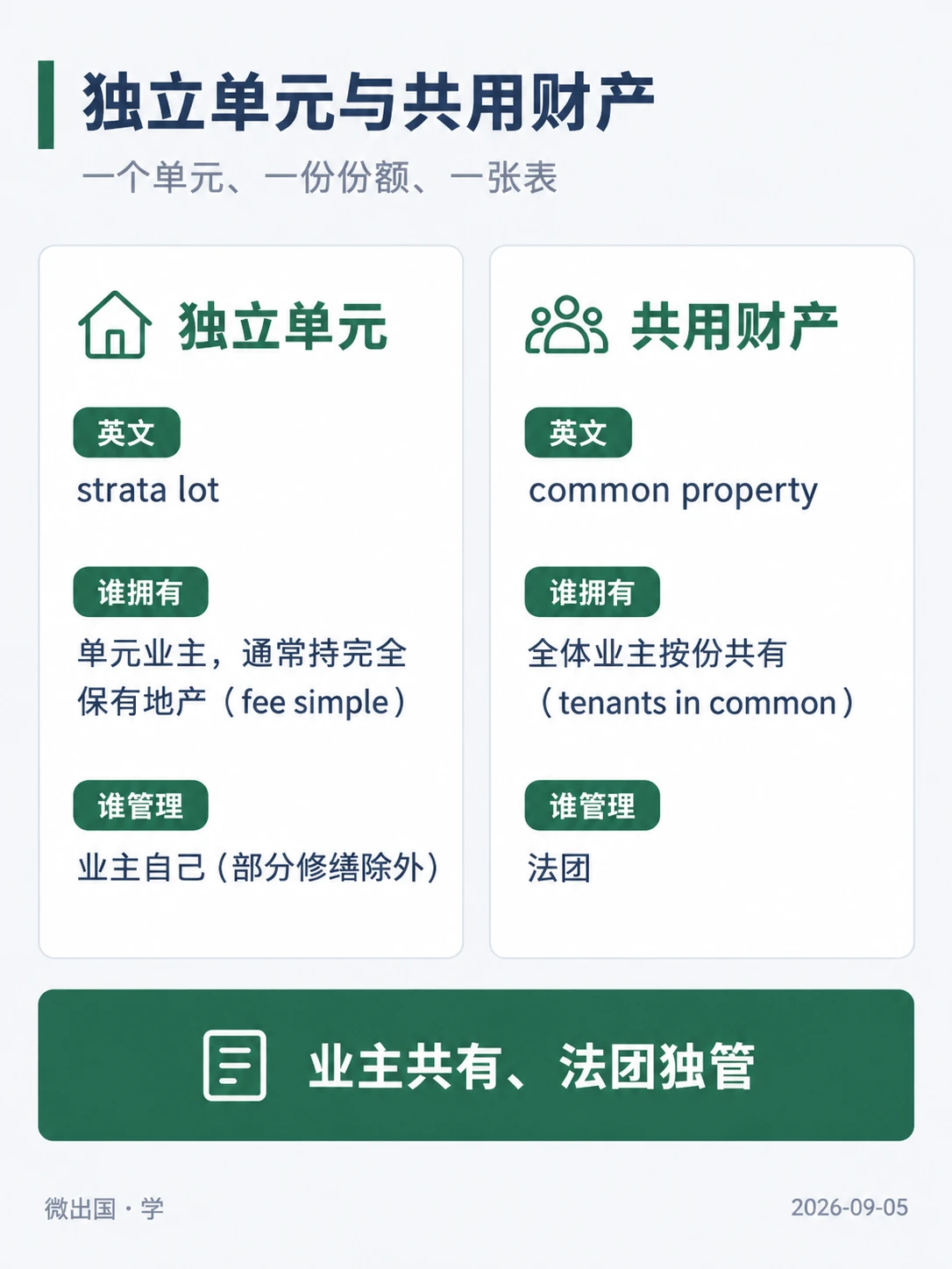 配图「独立单元与共用财产」，一个单元、一份份额、一张表。图中文字：独立单元；英文；strata lot；谁拥有；单元业主，通常持完全保有地产（fee simple）；谁管理；业主自己（部分修缮除外）；共用财产；common property；全体业主按份共有（tenants in common）；法团；业主共有、法团独管