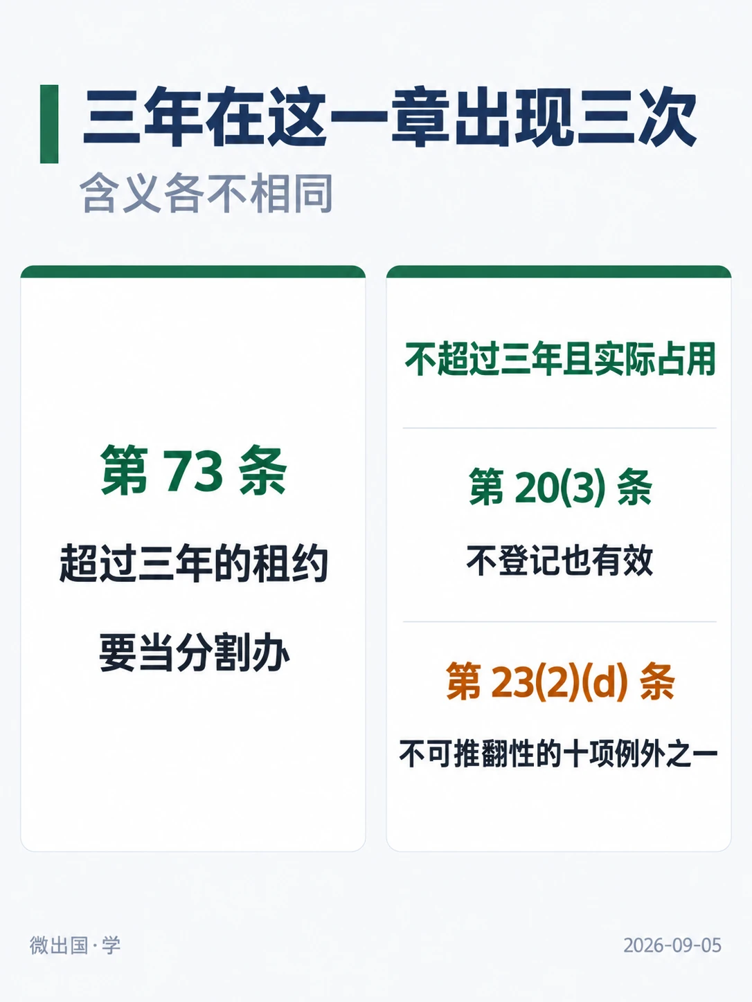 配图「三年在这一章出现三次」，含义各不相同。图中文字：三年；第 73 条；超过三年的租约；要当分割办；不超过三年且实际占用；第 20(3) 条；不登记也有效；第 23(2)(d) 条；不可推翻性的十项例外之一