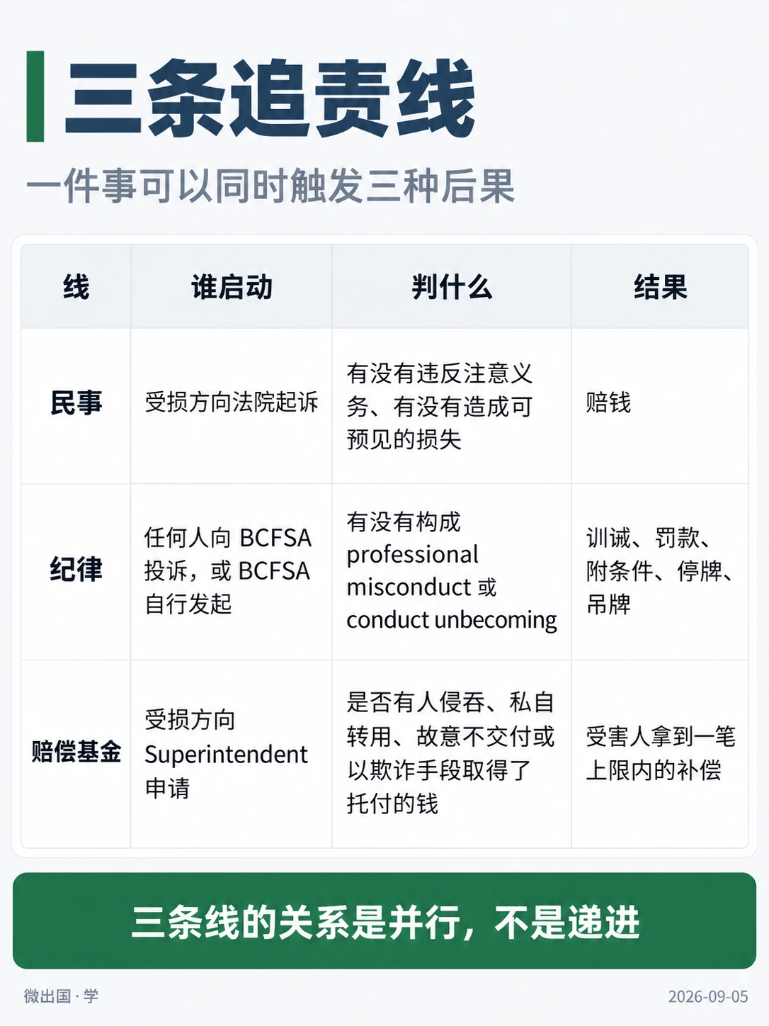 配图「三条追责线」，一件事可以同时触发三种后果。图中文字：线；谁启动；判什么；结果；民事；受损方向法院起诉；有没有违反注意义务、有没有造成可预见的损失；赔钱；纪律；任何人向 BCFSA 投诉，或 BCFSA 自行发起；有没有构成 professional misconduct 或 conduct unbecoming；训诫、罚款、附条件、停牌、吊牌；赔偿基金；受损方向 Superintendent 申请；是否有人侵吞、私自转用、故意不交付或以欺诈手段取得了托付的钱；受害人拿到一笔上限内的补偿；三条线的关系是并行，不是递进