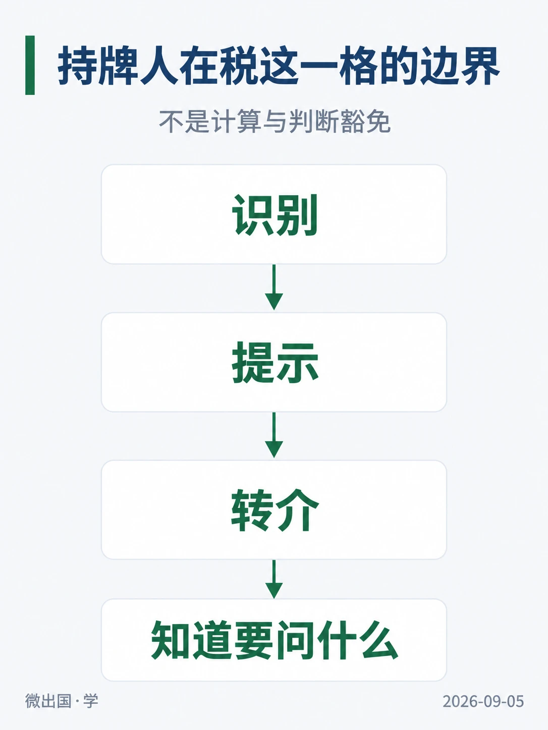 配图「持牌人在税这一格的边界」，不是计算与判断豁免。图中文字：识别；提示；转介；知道要问什么