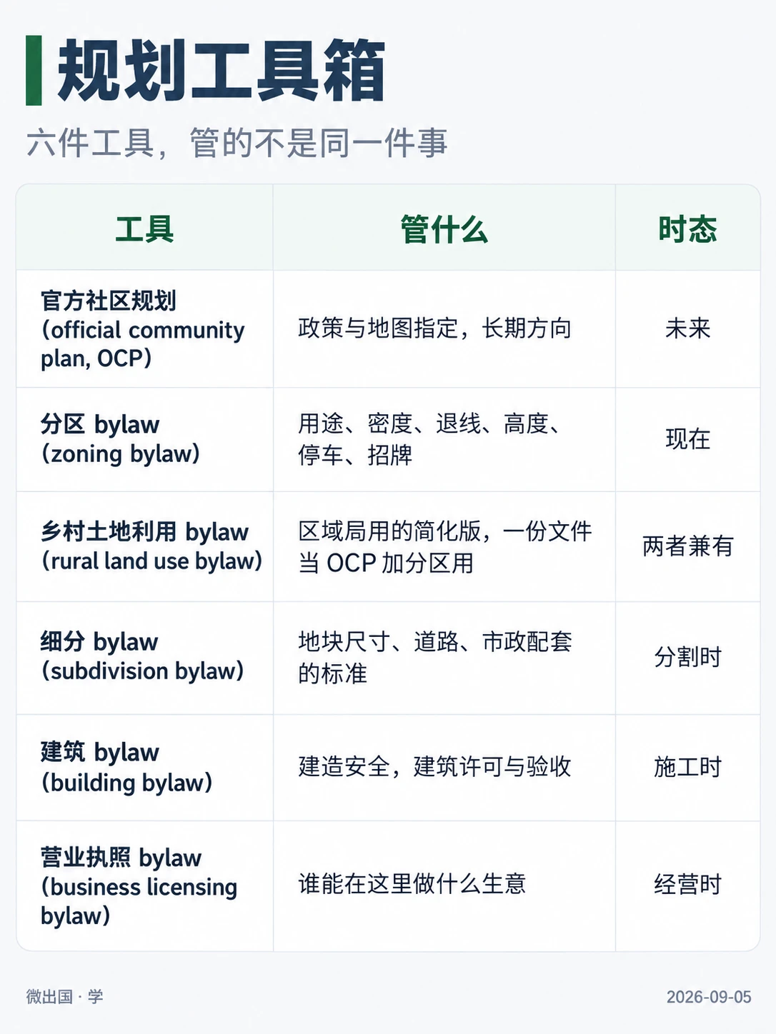 配图「规划工具箱」，六件工具，管的不是同一件事。图中文字：工具；管什么；时态；官方社区规划（official community plan, OCP）｜政策与地图指定，长期方向｜未来；分区 bylaw（zoning bylaw）｜用途、密度、退线、高度、停车、招牌｜现在；乡村土地利用 bylaw（rural land use bylaw）｜区域局用的简化版，一份文件当 OCP 加分区用｜两者兼有；细分 bylaw（subdivision bylaw）｜地块尺寸、道路、市政配套的标准｜分割时；建筑 bylaw（building bylaw）｜建造安全，建筑许可与验收｜施工时；营业执照 bylaw（business licensing bylaw）｜谁能在这里做什么生意｜经营时