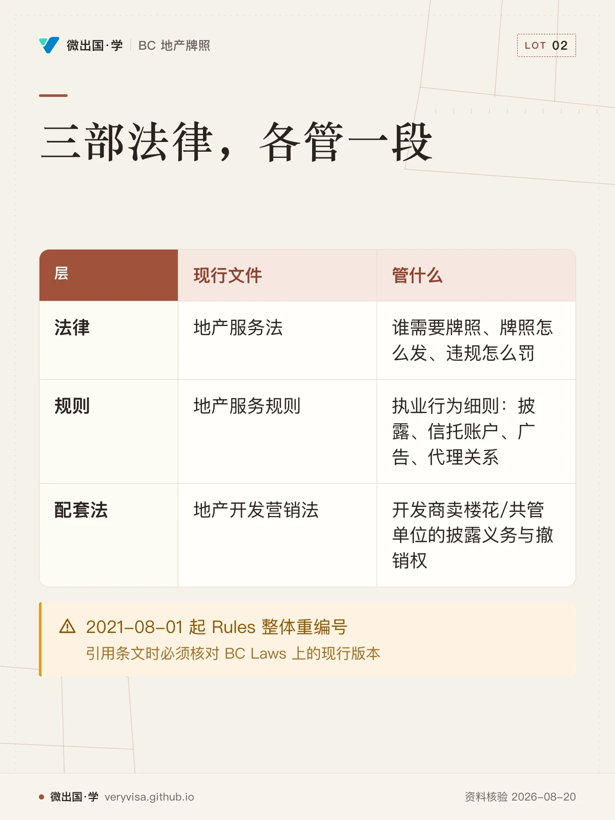 配图「三部法律，各管一段」。图中文字：层；现行文件；管什么；法律；地产服务法；谁需要牌照、牌照怎么发、违规怎么罚；规则；地产服务规则；执业行为细则：披露、信托账户、广告、代理关系；配套法；地产开发营销法；开发商卖楼花/共管单位的披露义务与撤销权；2021-08-01 起 Rules 整体重编号；引用条文时必须核对 BC Laws 上的现行版本