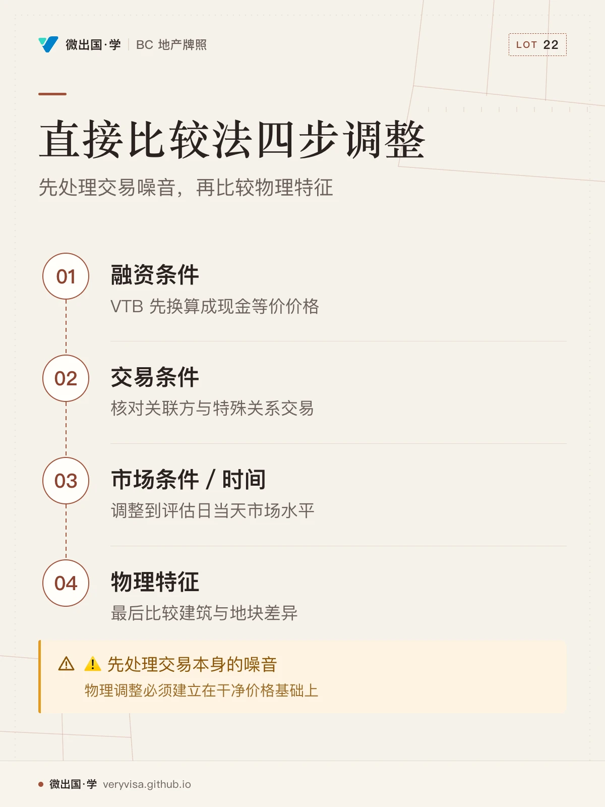 配图「直接比较法四步调整」，先处理交易噪音，再比较物理特征。图中文字：融资条件；VTB 先换算成现金等价价格；交易条件；核对关联方与特殊关系交易；市场条件／时间；调整到评估日当天市场水平；物理特征；最后比较建筑与地块差异；⚠️ 先处理交易本身的噪音；物理调整必须建立在干净价格基础上