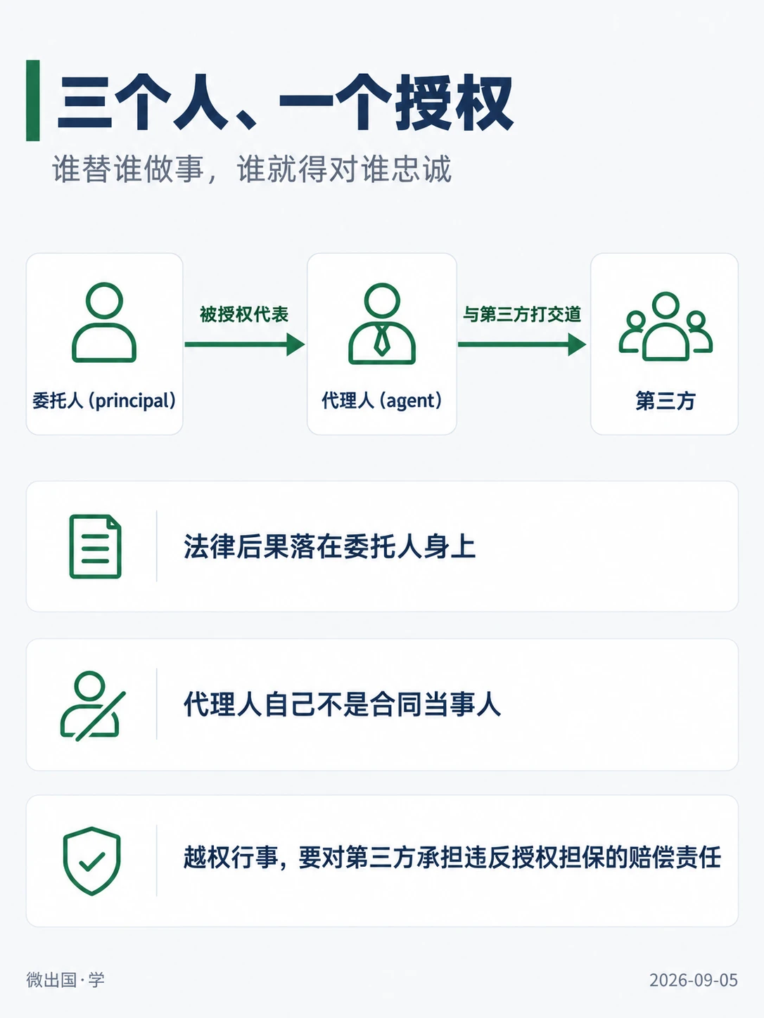 配图「三个人、一个授权」，谁替谁做事，谁就得对谁忠诚。图中文字：委托人（principal）；代理人（agent）；第三方；被授权代表；与第三方打交道；法律后果落在委托人身上；代理人自己不是合同当事人；越权行事，要对第三方承担违反授权担保的赔偿责任