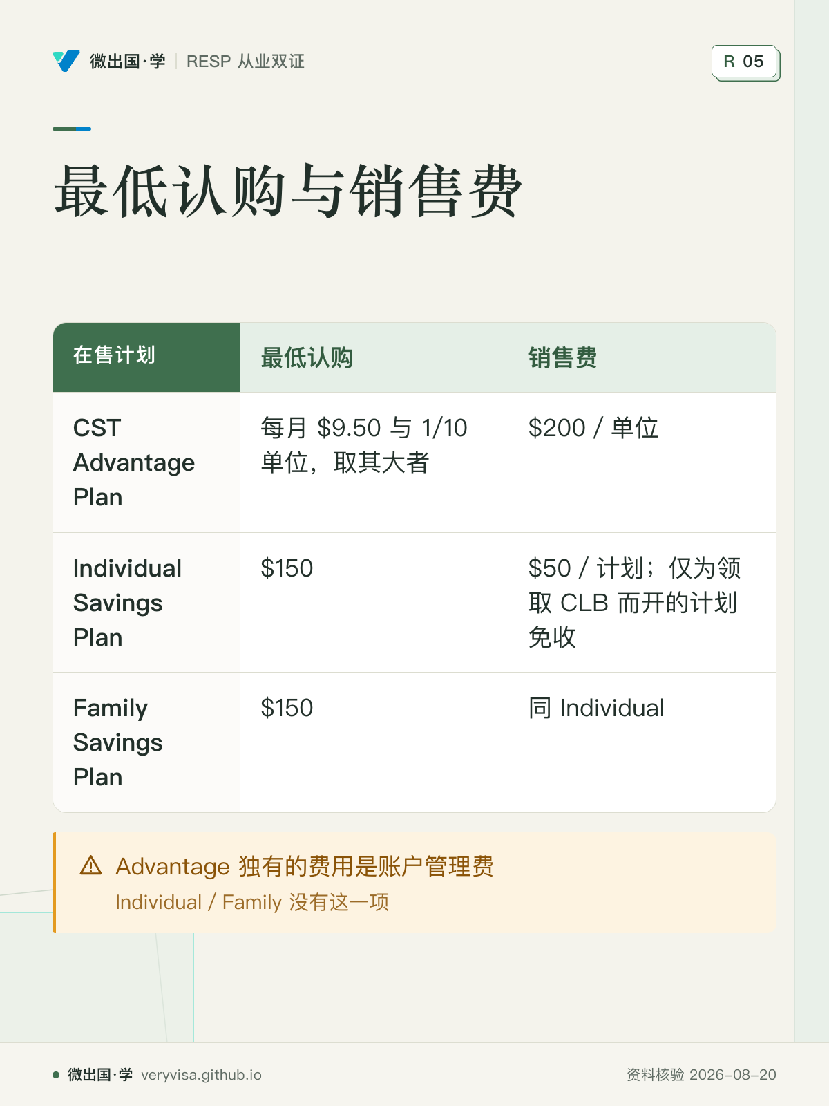 最低认购与销售费；最低认购；销售费；CST Advantage Plan；每月 $9.50 与 1/10 单位，取其大者；$200／单位；Individual Savings Plan；$150；$50／计划；仅为领取 CLB 而开的计划免收；Family Savings Plan；$150；同 Individual；Advantage 独有的费用是账户管理费