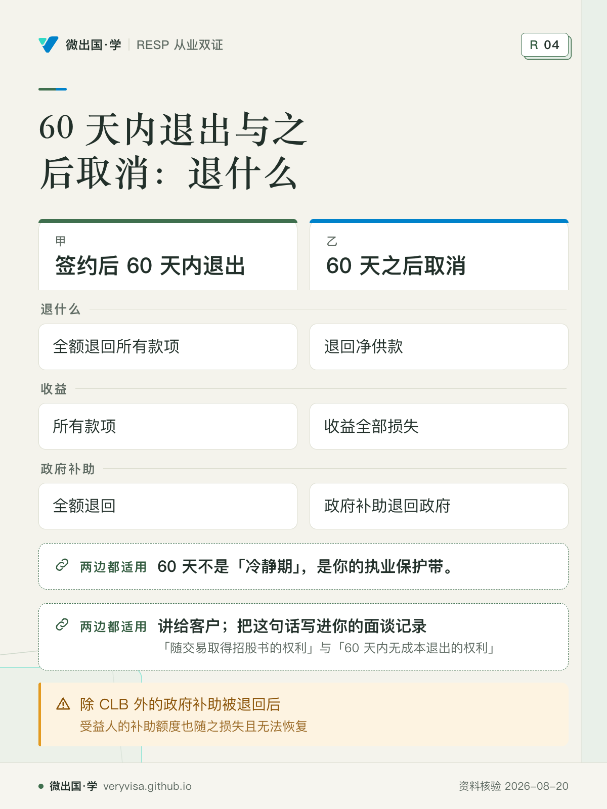 60 天内退出与之后取消：退什么；签约后 60 天内退出；60 天之后取消；退什么；全额退回所有款项；退回净供款；收益；所有款项；收益全部损失；政府补助；全额退回；政府补助退回政府；60 天不是「冷静期」，是你的执业保护带。；讲给客户；把这句话写进你的面谈记录；除 CLB 外的政府补助被退回后