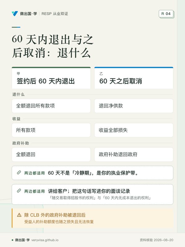60 天内退出与之后取消：退什么；签约后 60 天内退出；60 天之后取消；退什么；全额退回所有款项；退回净供款；收益；所有款项；收益全部损失；政府补助；全额退回；政府补助退回政府；60 天不是「冷静期」，是你的执业保护带。；讲给客户；把这句话写进你的面谈记录；除 CLB 外的政府补助被退回后
