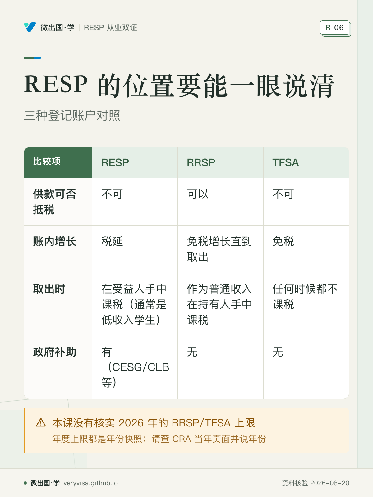 RESP 的位置要能一眼说清；三种登记账户对照；RESP；RRSP；TFSA；供款可否抵税；不可；可以；不可；账内增长；税延；免税增长直到取出；免税；取出时；在受益人手中课税（通常是低收入学生）；作为普通收入在持有人手中课税；任何时候都不课税；政府补助；有（CESG/CLB 等）；无；无；本课没有核实 2026 年的 RRSP/TFSA 上限