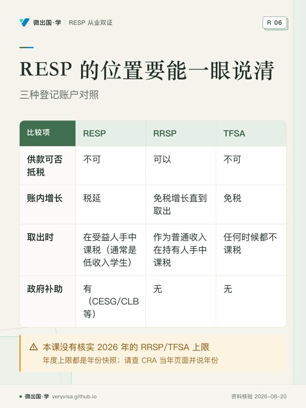 RESP 的位置要能一眼说清；三种登记账户对照；RESP；RRSP；TFSA；供款可否抵税；不可；可以；不可；账内增长；税延；免税增长直到取出；免税；取出时；在受益人手中课税（通常是低收入学生）；作为普通收入在持有人手中课税；任何时候都不课税；政府补助；有（CESG/CLB 等）；无；无；本课没有核实 2026 年的 RRSP/TFSA 上限