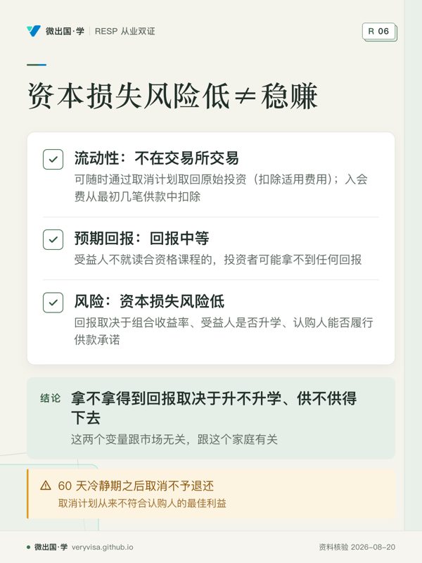 资本损失风险低≠稳赚；流动性：不在交易所交易；预期回报：回报中等；风险：资本损失风险低；拿不拿得到回报取决于升不升学、供不供得下去；60 天冷静期之后取消不予退还