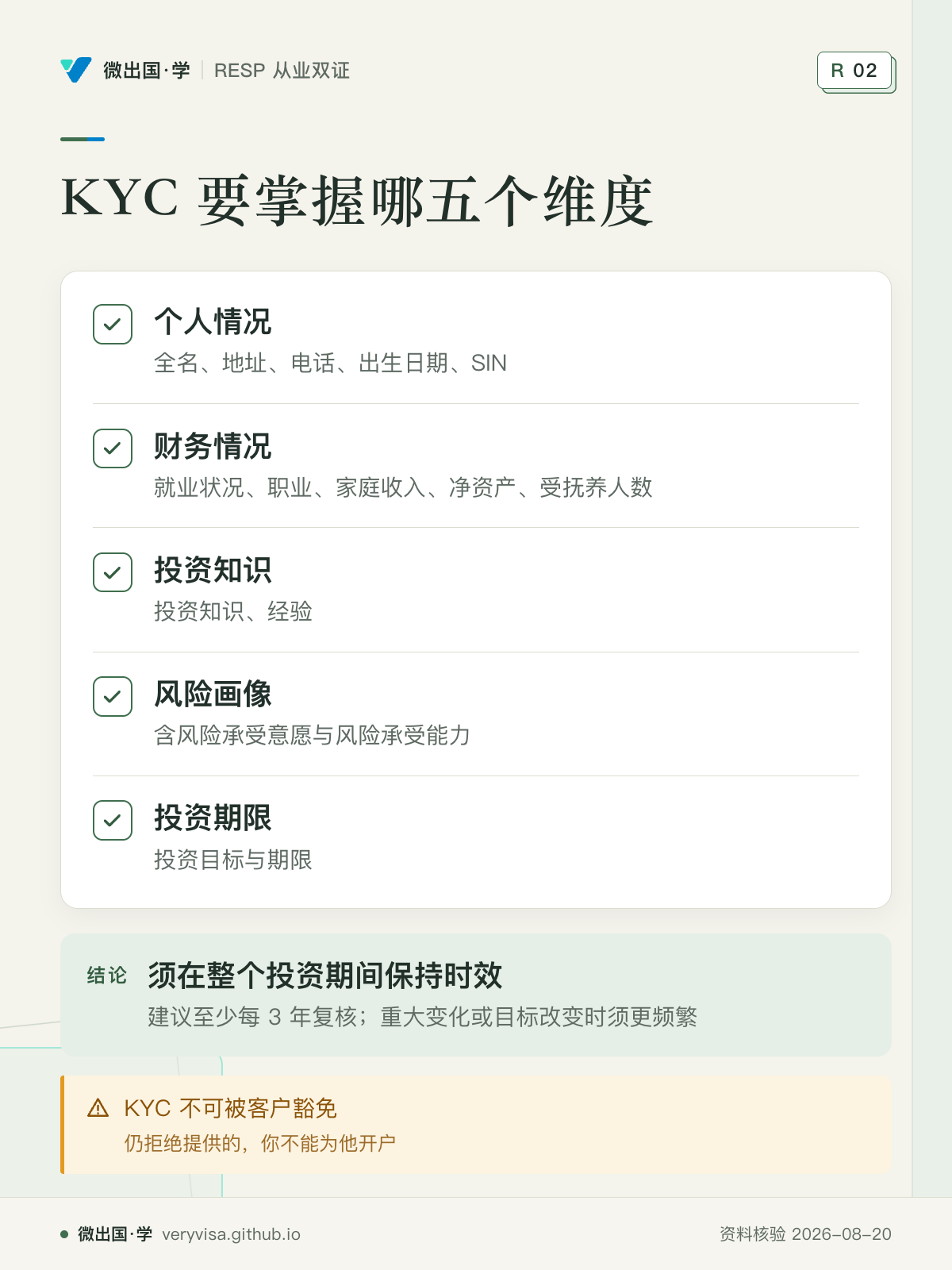 KYC 要掌握哪五个维度；个人情况；财务情况；投资知识；风险画像；投资期限；须在整个投资期间保持时效；KYC 不可被客户豁免