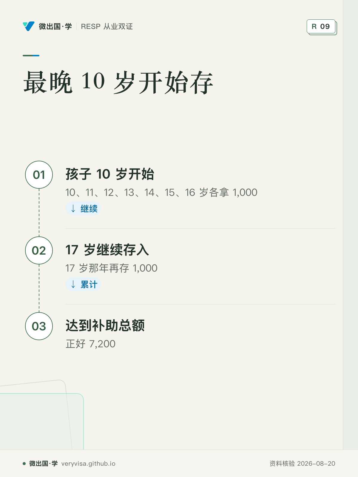 最晚 10 岁开始存；孩子 10 岁开始；17 岁继续存入；达到补助总额