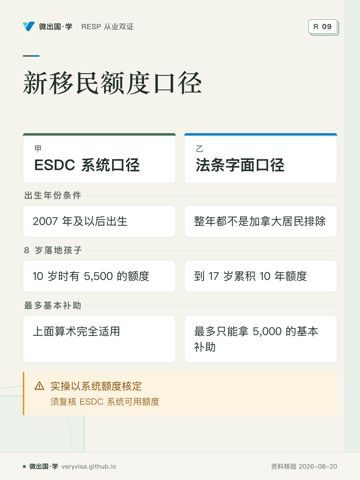 新移民额度口径；ESDC 系统口径；法条字面口径；出生年份条件；2007 年及以后出生；整年都不是加拿大居民排除；8 岁落地孩子；10 岁时有 5,500 的额度；到 17 岁累积 10 年额度；最多基本补助；上面算术完全适用；最多只能拿 5,000 的基本补助；实操以系统额度核定