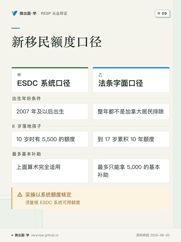 新移民额度口径；ESDC 系统口径；法条字面口径；出生年份条件；2007 年及以后出生；整年都不是加拿大居民排除；8 岁落地孩子；10 岁时有 5,500 的额度；到 17 岁累积 10 年额度；最多基本补助；上面算术完全适用；最多只能拿 5,000 的基本补助；实操以系统额度核定