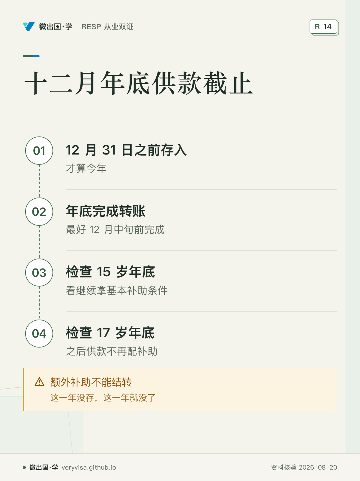 十二月年底供款截止；12 月 31 日之前存入；年底完成转账；检查 15 岁年底；检查 17 岁年底；额外补助不能结转