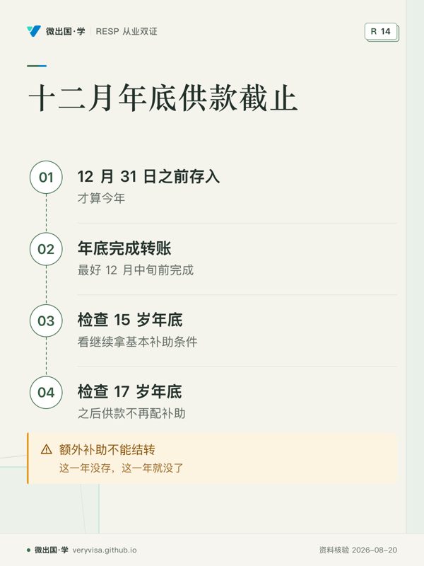 十二月年底供款截止；12 月 31 日之前存入；年底完成转账；检查 15 岁年底；检查 17 岁年底；额外补助不能结转