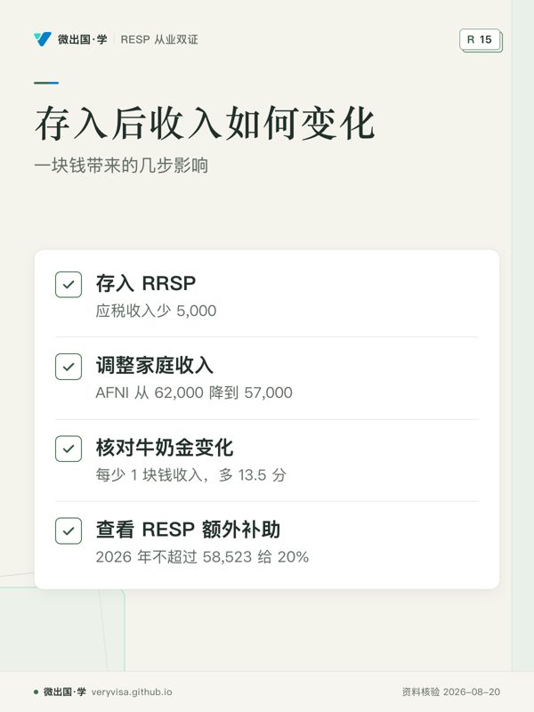 存入后收入如何变化;一块钱带来的几步影响;存入 RRSP;调整家庭收入;核对牛奶金变化;查看 RESP 额外补助
