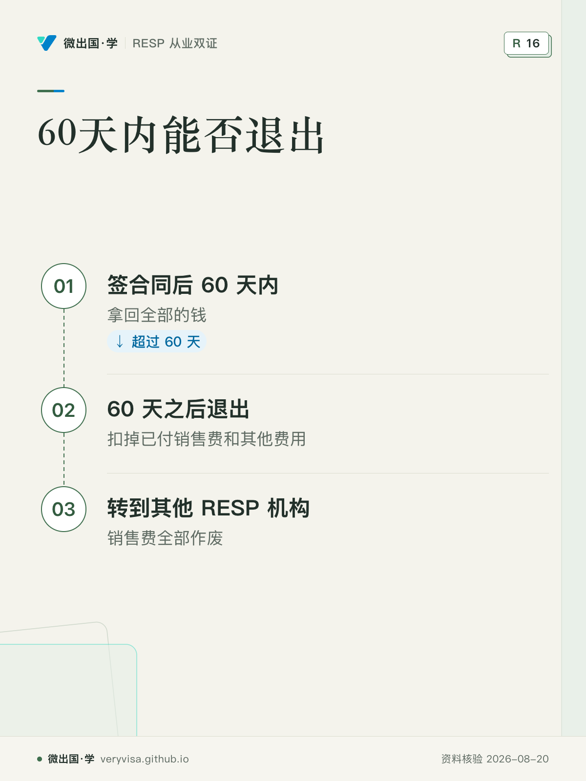 60天内能否退出；签合同后 60 天内；60 天之后退出；转到其他 RESP 机构