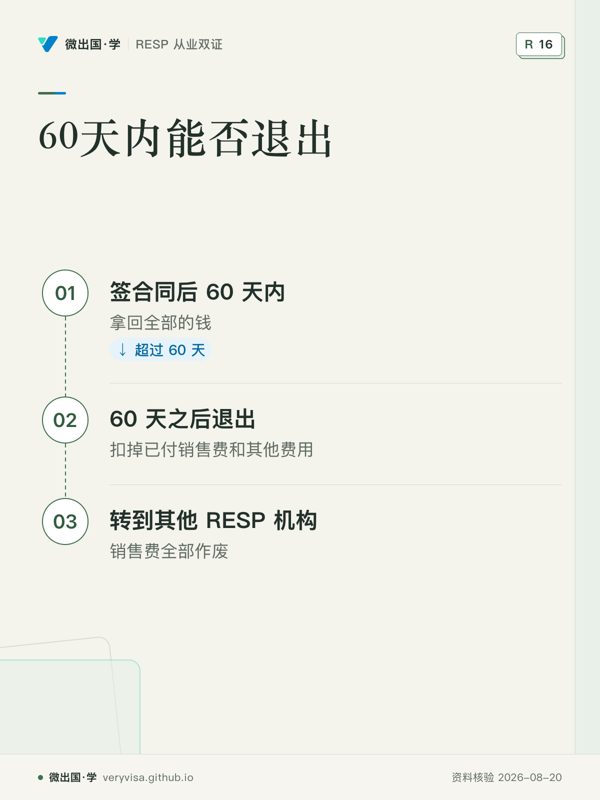 60天内能否退出；签合同后 60 天内；60 天之后退出；转到其他 RESP 机构
