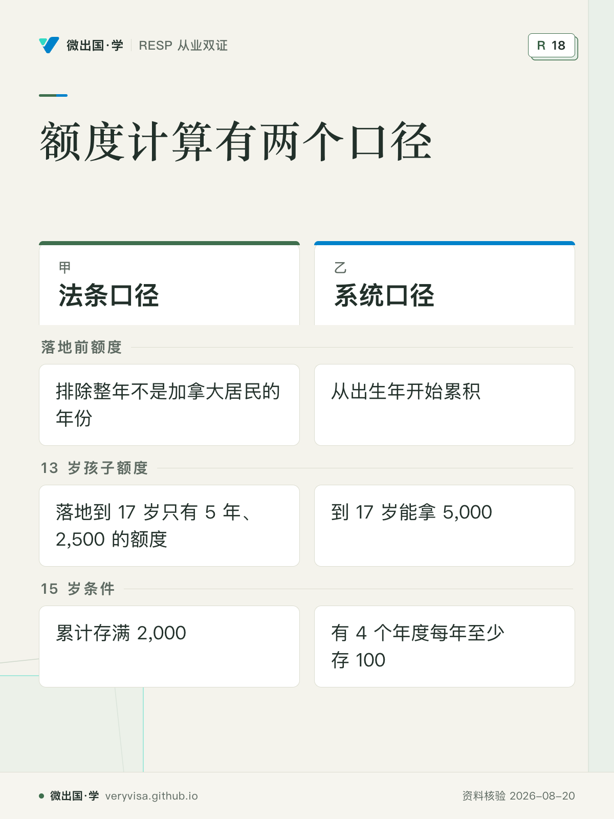 额度计算有两个口径；法条口径；系统口径；落地前额度；排除整年不是加拿大居民的年份；从出生年开始累积；13 岁孩子额度；落地到 17 岁只有 5 年、2,500 的额度；到 17 岁能拿 5,000；15 岁条件；累计存满 2,000；有 4 个年度每年至少存 100