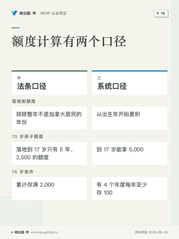 额度计算有两个口径;法条口径;系统口径;落地前额度;排除整年不是加拿大居民的年份;从出生年开始累积;13 岁孩子额度;落地到 17 岁只有 5 年、2,500 的额度;到 17 岁能拿 5,000;15 岁条件;累计存满 2,000;有 4 个年度每年至少存 100