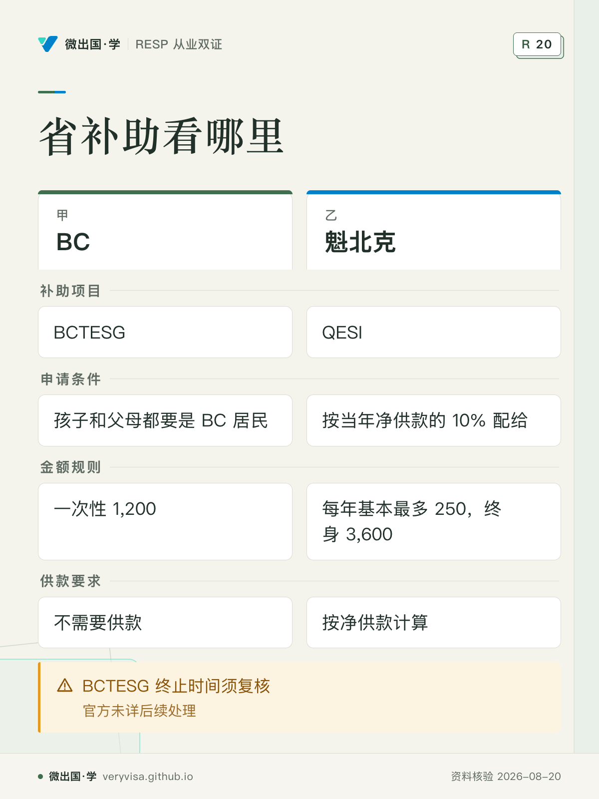 省补助看哪里；BC；魁北克；补助项目；BCTESG；QESI；申请条件；孩子和父母都要是 BC 居民；按当年净供款的 10% 配给；金额规则；一次性 1,200；每年基本最多 250，终身 3,600；供款要求；不需要供款；按净供款计算；BCTESG 终止时间须复核