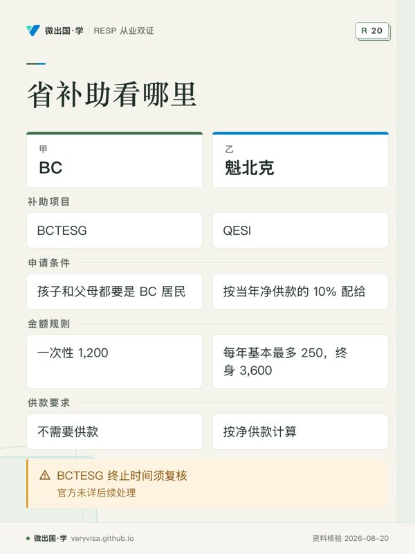 省补助看哪里；BC；魁北克；补助项目；BCTESG；QESI；申请条件；孩子和父母都要是 BC 居民；按当年净供款的 10% 配给；金额规则；一次性 1,200；每年基本最多 250，终身 3,600；供款要求；不需要供款；按净供款计算；BCTESG 终止时间须复核