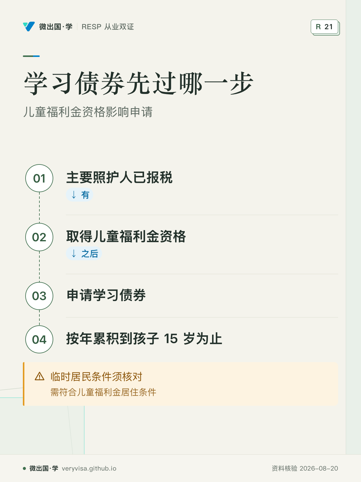 学习债券先过哪一步；儿童福利金资格影响申请；主要照护人已报税；取得儿童福利金资格；申请学习债券；按年累积到孩子 15 岁为止；临时居民条件须核对