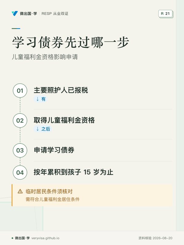 学习债券先过哪一步;儿童福利金资格影响申请;主要照护人已报税;取得儿童福利金资格;申请学习债券;按年累积到孩子 15 岁为止;临时居民条件须核对