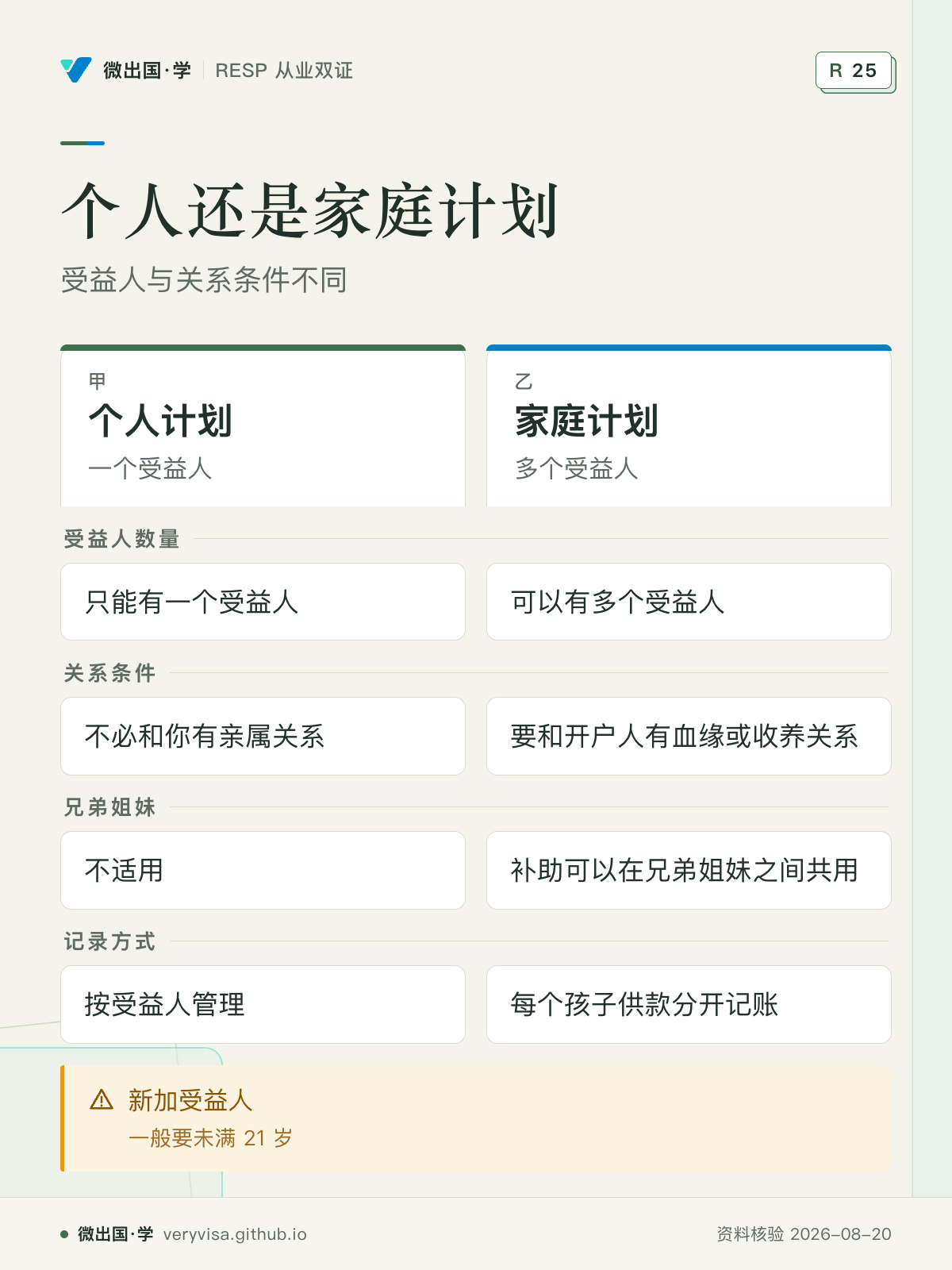 个人还是家庭计划；受益人与关系条件不同；个人计划；家庭计划；受益人数量；只能有一个受益人；可以有多个受益人；关系条件；不必和你有亲属关系；要和开户人有血缘或收养关系；兄弟姐妹；不适用；补助可以在兄弟姐妹之间共用；记录方式；按受益人管理；每个孩子供款分开记账；新加受益人