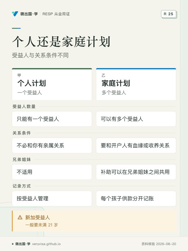 个人还是家庭计划;受益人与关系条件不同;个人计划;家庭计划;受益人数量;只能有一个受益人;可以有多个受益人;关系条件;不必和你有亲属关系;要和开户人有血缘或收养关系;兄弟姐妹;不适用;补助可以在兄弟姐妹之间共用;记录方式;按受益人管理;每个孩子供款分开记账;新加受益人