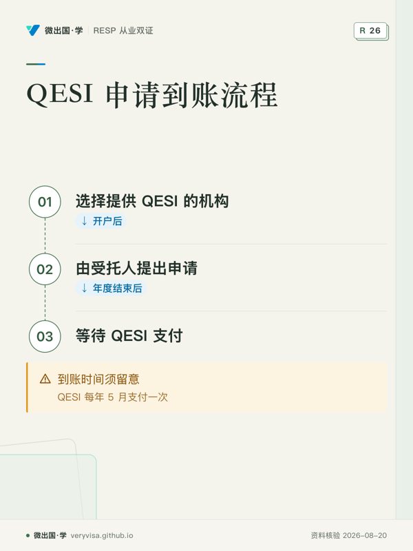 QESI 申请到账流程；选择提供 QESI 的机构；由受托人提出申请；等待 QESI 支付；到账时间须留意
