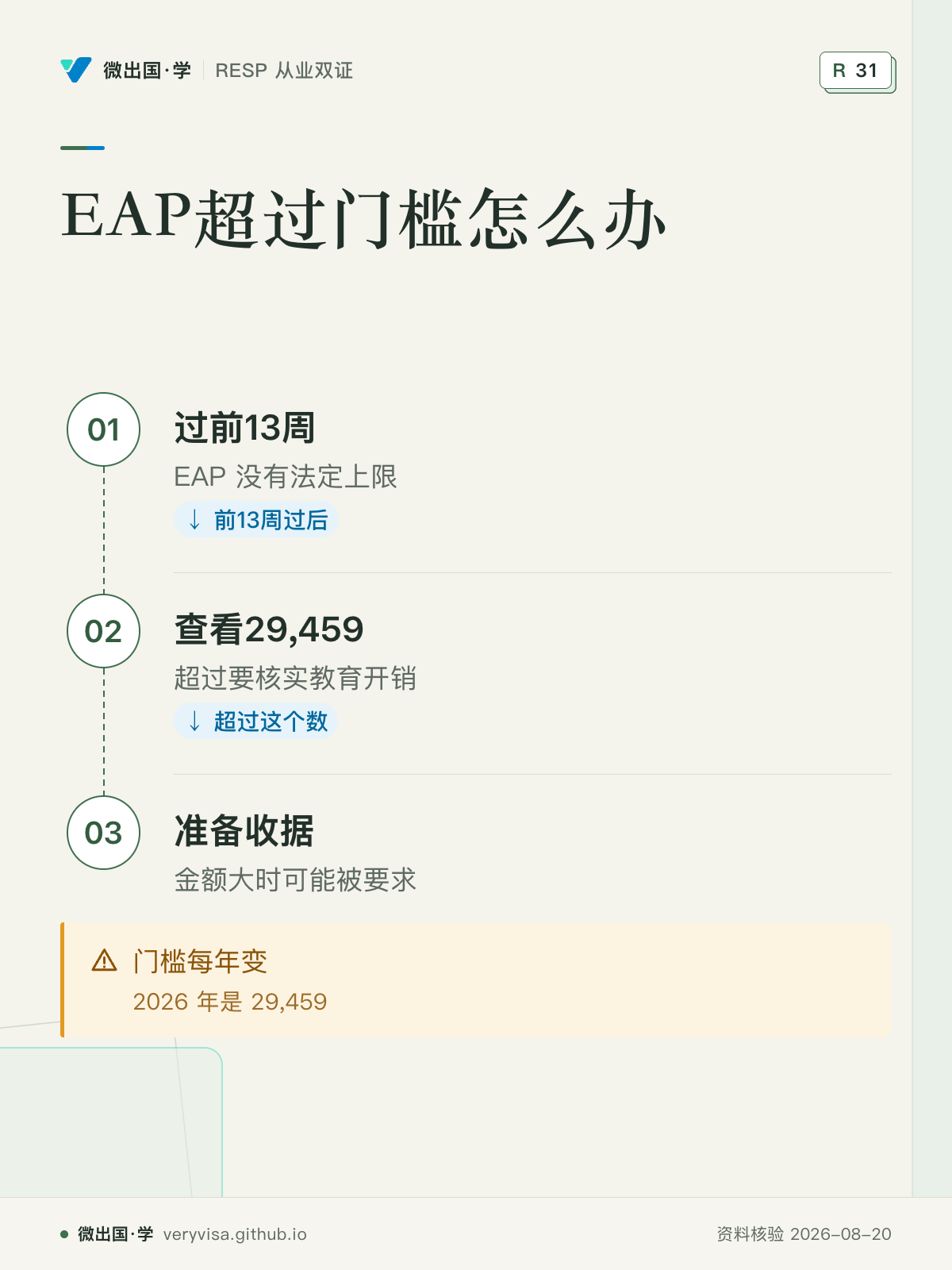 EAP超过门槛怎么办；过前13周；查看29,459；准备收据；门槛每年变