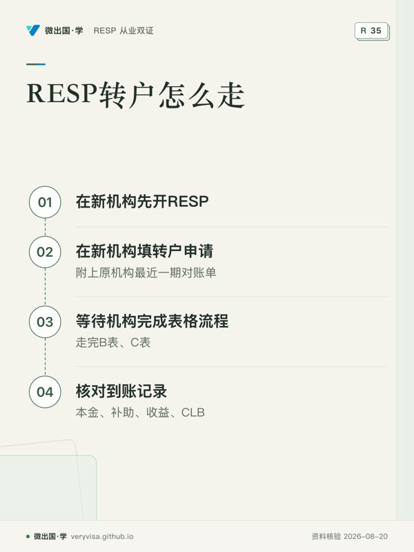 RESP转户怎么走;在新机构先开RESP;在新机构填转户申请;等待机构完成表格流程;核对到账记录