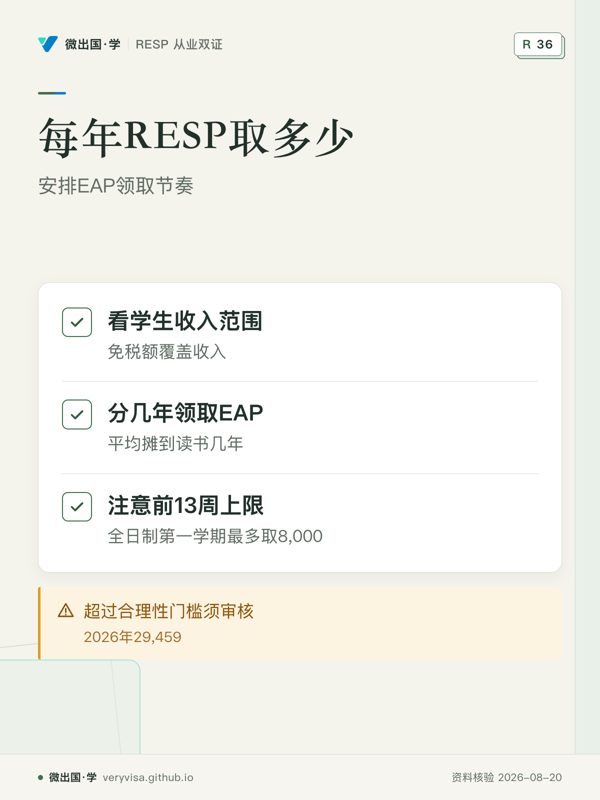 每年RESP取多少;安排EAP领取节奏;看学生收入范围;分几年领取EAP;注意前13周上限;超过合理性门槛须审核