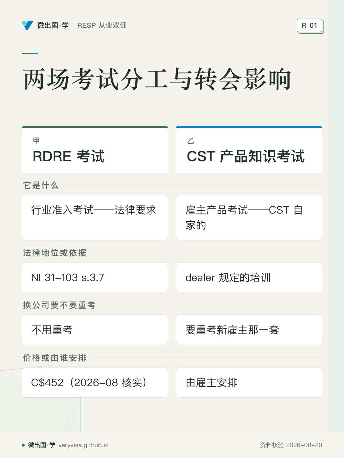两场考试分工与转会影响；RDRE 考试；CST 产品知识考试；它是什么；行业准入考试——法律要求；雇主产品考试——CST 自家的；法律地位或依据；NI 31-103 s.3.7；dealer 规定的培训；换公司要不要重考；不用重考；要重考新雇主那一套；价格或由谁安排；C$452（2026-08 核实）；由雇主安排
