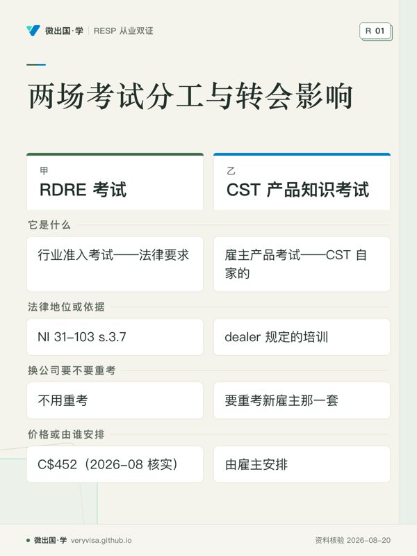 两场考试分工与转会影响；RDRE 考试；CST 产品知识考试；它是什么；行业准入考试——法律要求；雇主产品考试——CST 自家的；法律地位或依据；NI 31-103 s.3.7；dealer 规定的培训；换公司要不要重考；不用重考；要重考新雇主那一套；价格或由谁安排；C$452（2026-08 核实）；由雇主安排