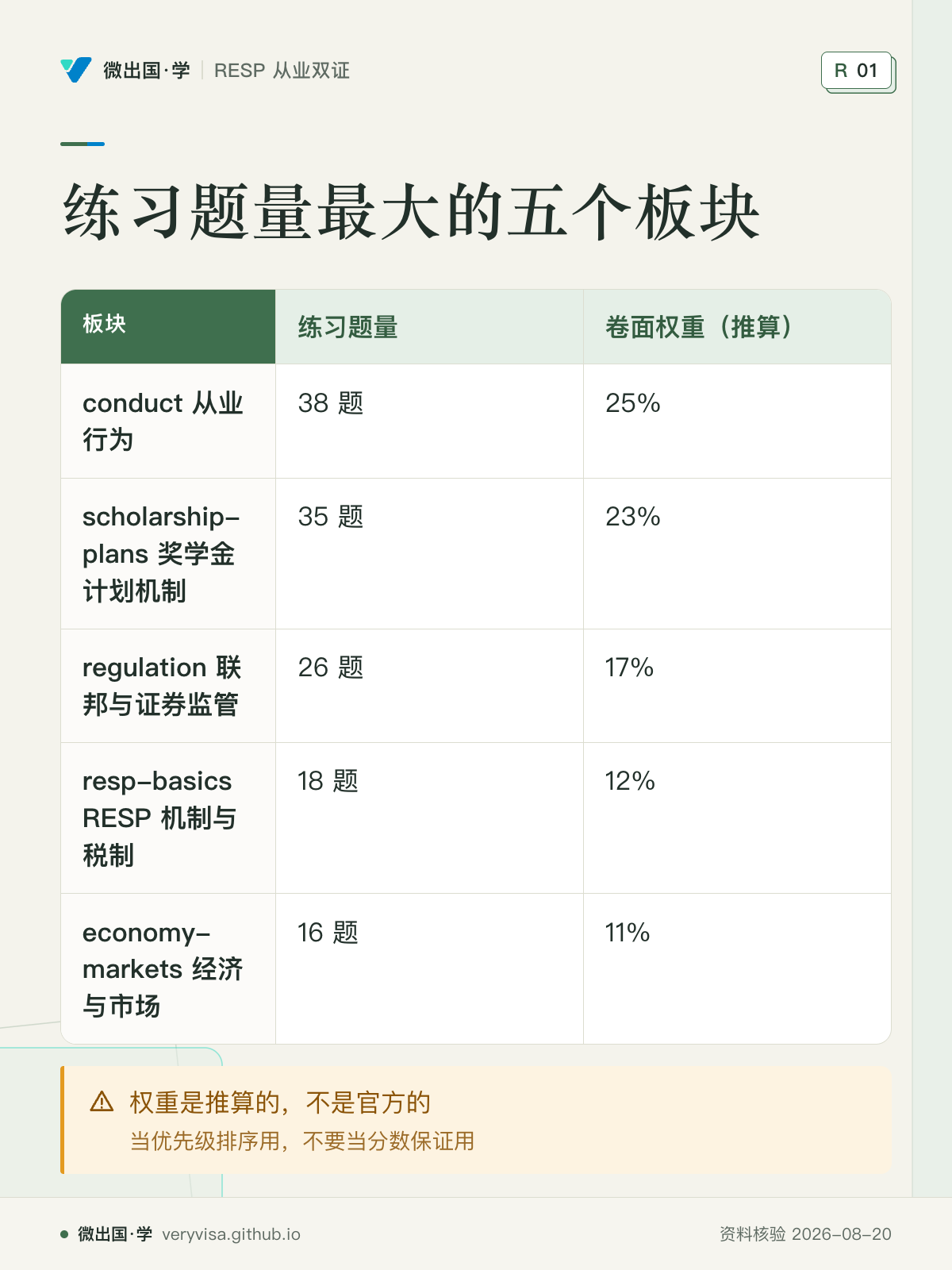 练习题量最大的五个板块；练习题量；卷面权重（推算）；conduct 从业行为；38 题；25%；scholarship-plans 奖学金计划机制；35 题；23%；regulation 联邦与证券监管；26 题；17%；resp-basics RESP 机制与税制；18 题；12%；economy-markets 经济与市场；16 题；11%；权重是推算的，不是官方的