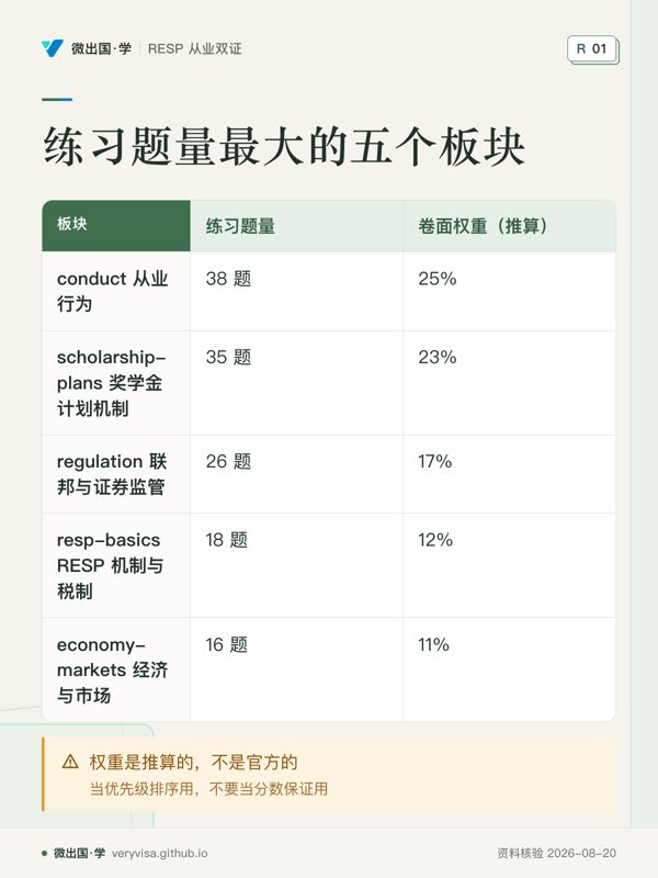 练习题量最大的五个板块；练习题量；卷面权重（推算）；conduct 从业行为；38 题；25%；scholarship-plans 奖学金计划机制；35 题；23%；regulation 联邦与证券监管；26 题；17%；resp-basics RESP 机制与税制；18 题；12%；economy-markets 经济与市场；16 题；11%；权重是推算的，不是官方的