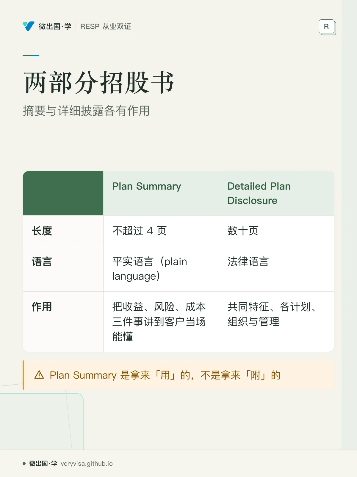 配图「两部分招股书」，摘要与详细披露各有作用。图中文字：Plan Summary；Detailed Plan Disclosure；长度；不超过 4 页；数十页；语言；平实语言（plain language）；法律语言；作用；把收益、风险、成本三件事讲到客户当场能懂；共同特征、各计划、组织与管理；Plan Summary 是拿来「用」的，不是拿来「附」的