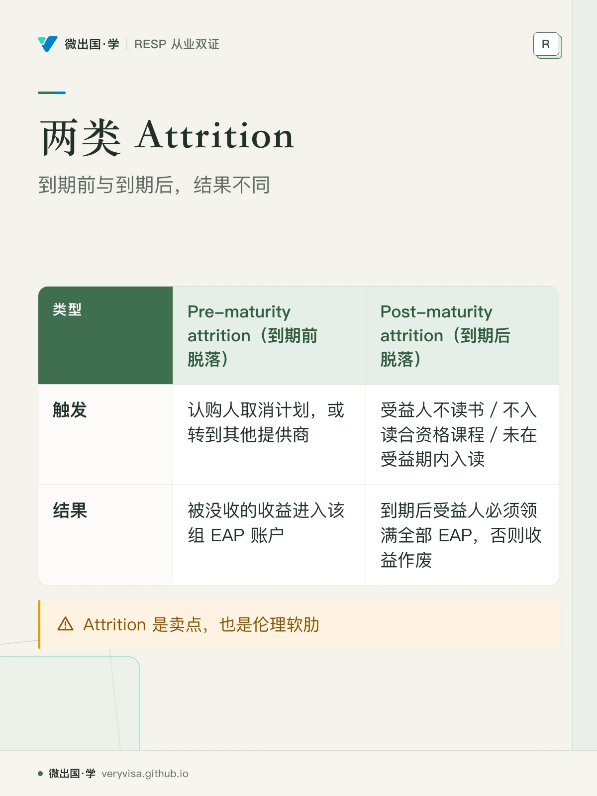 配图「两类 Attrition」，到期前与到期后，结果不同。图中文字：类型；Pre-maturity attrition（到期前脱落）；Post-maturity attrition（到期后脱落）；触发；认购人取消计划，或转到其他提供商；受益人不读书／不入读合资格课程／未在受益期内入读；结果；被没收的收益进入该组 EAP 账户；到期后受益人必须领满全部 EAP，否则收益作废；Attrition 是卖点，也是伦理软肋