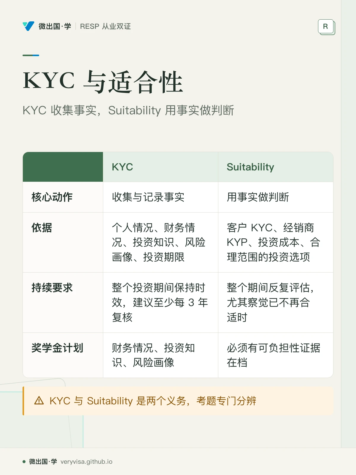 配图「KYC 与适合性」，KYC 收集事实，Suitability 用事实做判断。图中文字：KYC；Suitability；核心动作；收集与记录事实；用事实做判断；依据；个人情况、财务情况、投资知识、风险画像、投资期限；客户 KYC、经销商 KYP、投资成本、合理范围的投资选项；持续要求；整个投资期间保持时效，建议至少每 3 年复核；整个期间反复评估，尤其察觉已不再合适时；奖学金计划；财务情况、投资知识、风险画像；必须有可负担性证据在档；KYC 与 Suitability 是两个义务，考题专门分辨