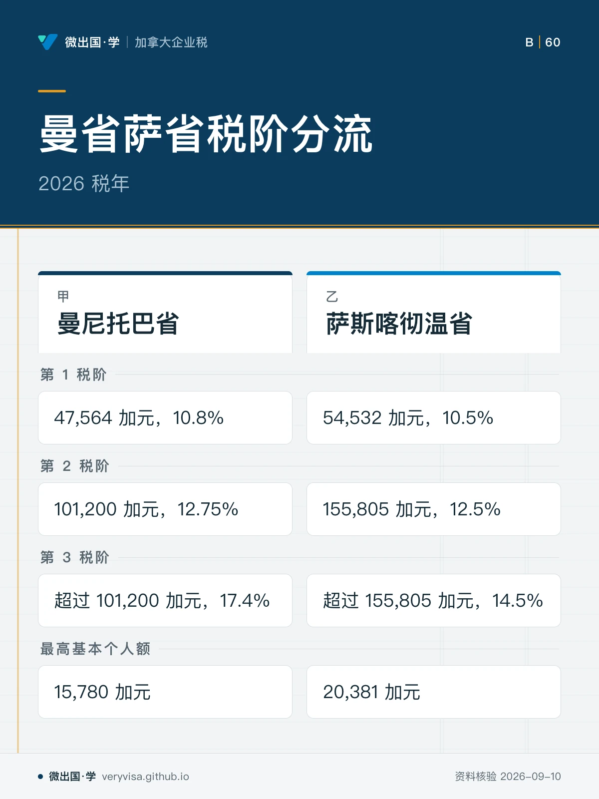 配图「曼省萨省税阶分流」，2026 税年。图中文字：曼尼托巴省；萨斯喀彻温省；第 1 税阶；47,564 加元，10.8%；54,532 加元，10.5%；第 2 税阶；101,200 加元，12.75%；155,805 加元，12.5%；第 3 税阶；超过 101,200 加元，17.4%；超过 155,805 加元，14.5%；最高基本个人额；15,780 加元；20,381 加元