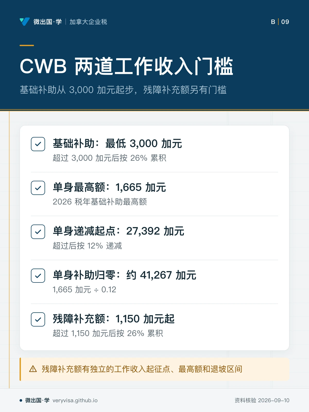 配图「CWB 两道工作收入门槛」，基础补助从 3,000 加元起步，残障补充额另有门槛。图中文字：基础补助：最低 3,000 加元；超过 3,000 加元后按 26% 累积；单身最高额：1,665 加元；2026 税年基础补助最高额；单身递减起点：27,392 加元；超过后按 12% 递减；单身补助归零：约 41,267 加元；1,665 加元 ÷ 0.12；残障补充额：1,150 加元起；超过 1,150 加元后按 26% 累积；残障补充额有独立的工作收入起征点、最高额和退坡区间