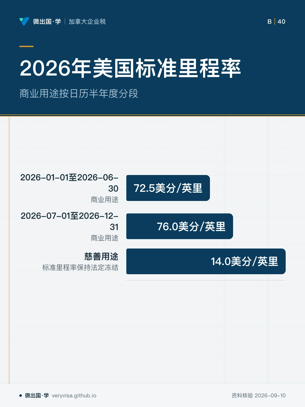 配图「2026年美国标准里程率」，商业用途按日历半年度分段。图中文字：2026-01-01至2026-06-30；商业用途；72.5美分/英里；2026-07-01至2026-12-31；76.0美分/英里；慈善用途；标准里程率保持法定冻结；14.0美分/英里