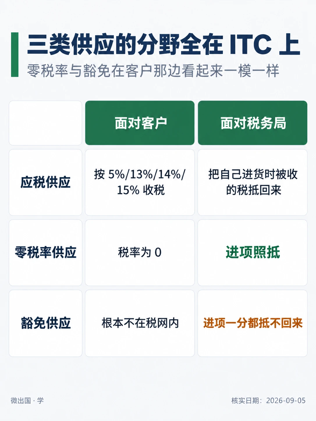 配图「三类供应的分野全在 ITC 上」，零税率与豁免在客户那边看起来一模一样。图中文字：应税供应；零税率供应；豁免供应；面对客户；面对税务局；按 5%/13%/14%/15% 收税；把自己进货时被收的税抵回来；税率为 0；进项照抵；根本不在税网内；进项一分都抵不回来